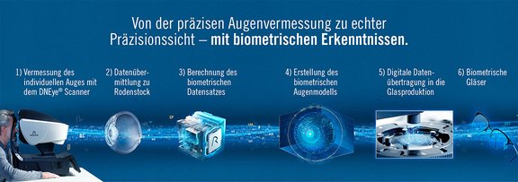biometrische Gläser